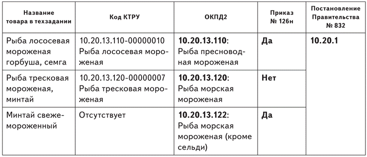 Окпд 2 мебель для пищеблока